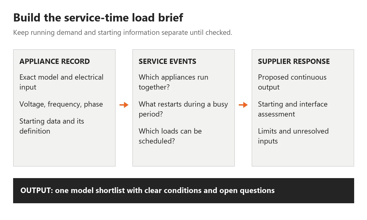 Appliance records and service events feed a supplier assessment with unresolved starting inputs